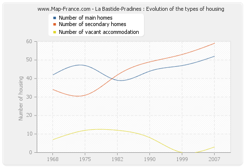 La Bastide-Pradines : Evolution of the types of housing